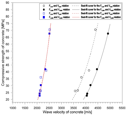 The relationship between compressive strength of concrete and ultrasonic pulse wave velo cities(P- and S-waves) of concrete in the OD and SSD conditions