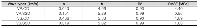 Summary results of regression analyses for relating compressive strength and ultrasonic pulse velocity