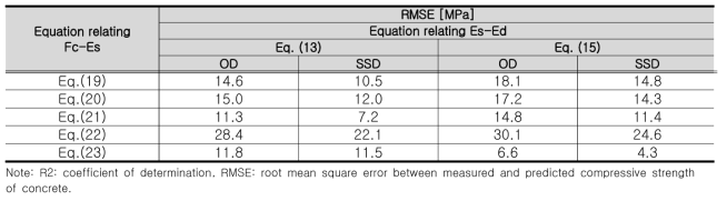 RMSE(root mean square error) between measured- and predicted compressive strength of concrete