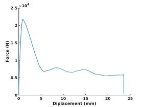 Experimental bond-slip behavior