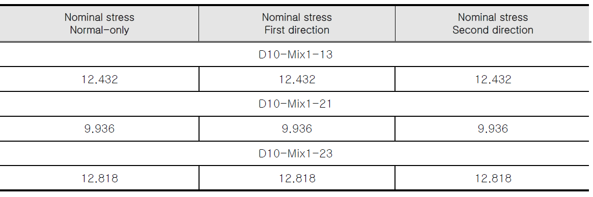 Nominal stress for Cohesive behavior (MPa)