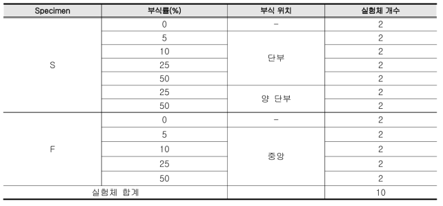 실험체 일람표