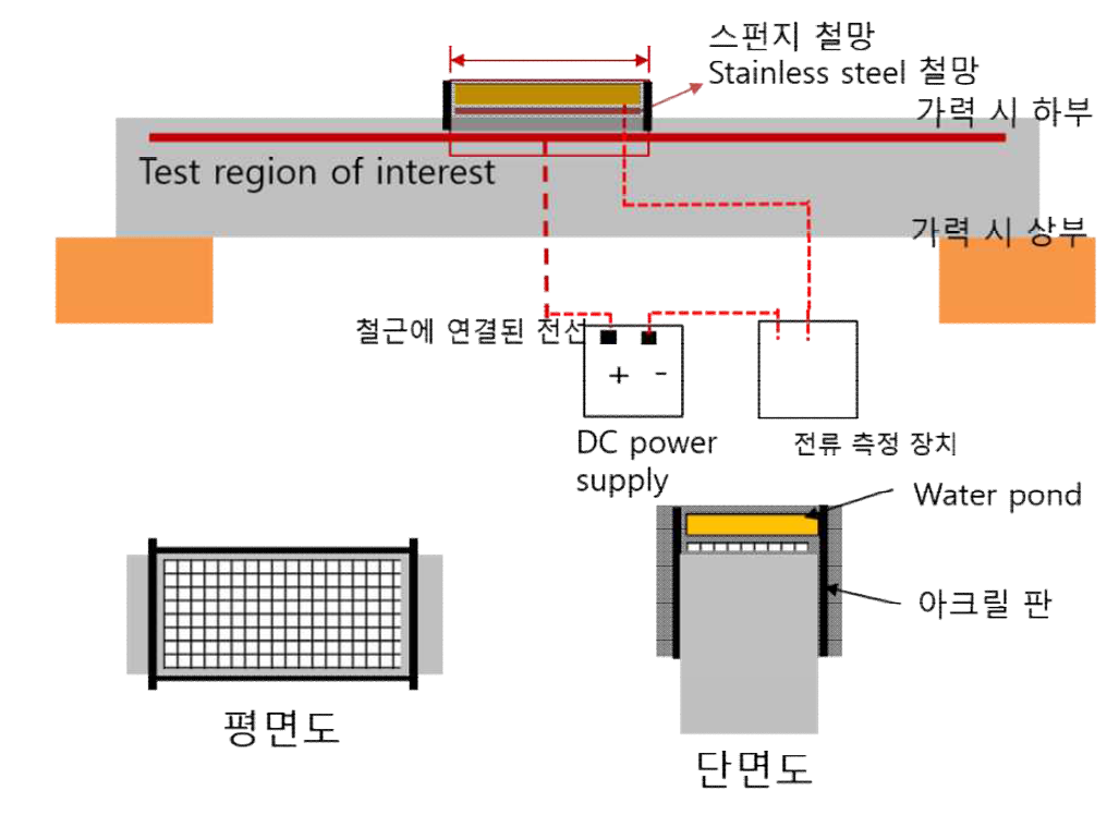 휨 실험체 부식 촉진 계획