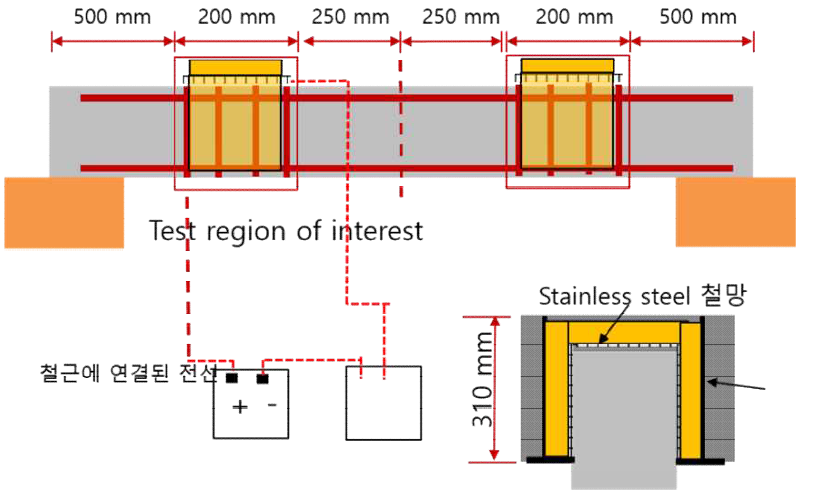 전단 실험체 부식 촉진 계획