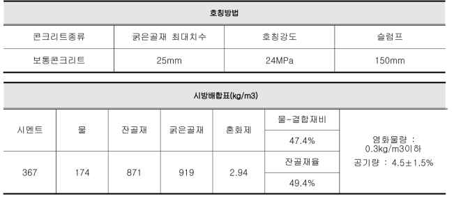 실험체 콘크리트 배합