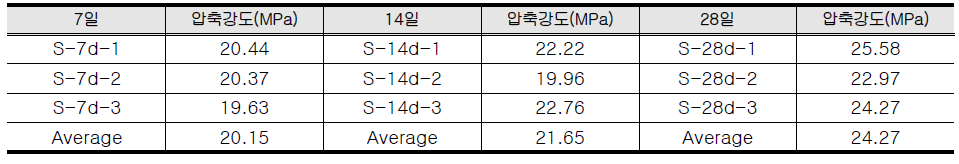 실험체 콘크리트 배합