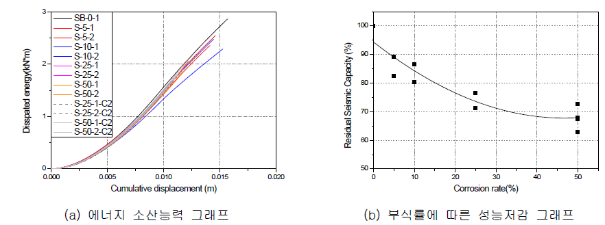 에너지 소산 그래프