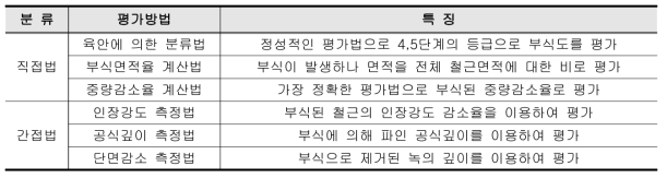 철근의 부식정도 평가방법