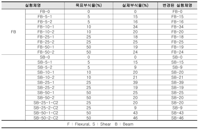 목표부식율과 실제부식율 비교