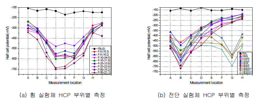 부식률에 따른 HCP 측정 결과 그래프