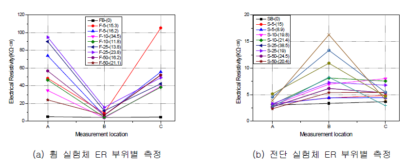 부식률에 따른 ER 측정 결과 그래프