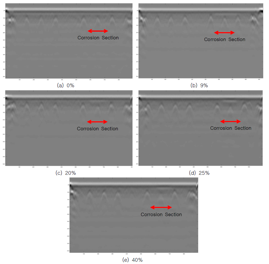 부식율 증가에 따른 GPR B-scan 이미지 변화