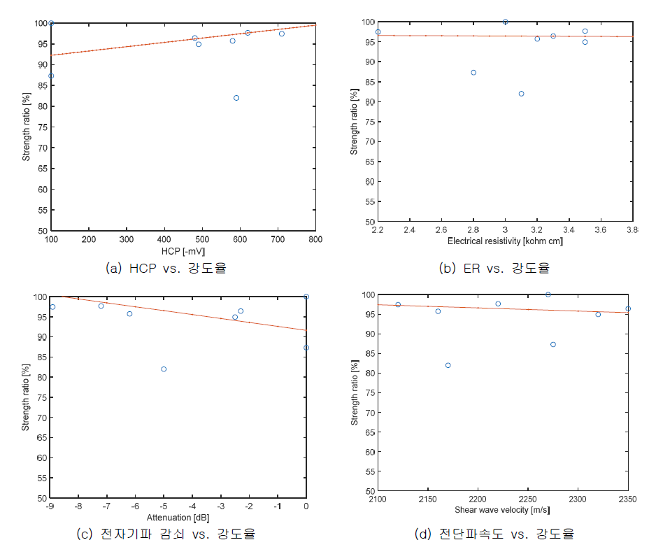 Multi-physics 비파괴검사 인자(HCP, ER, 전자기파 감쇠 및 전단파속도) 와 강도율(5단계의 부식상태가 모사된 실험체에서 측정된 극한강도를 부식되지 않은 실험체에서 측정된 강도로 나눈값)과의 상관관계