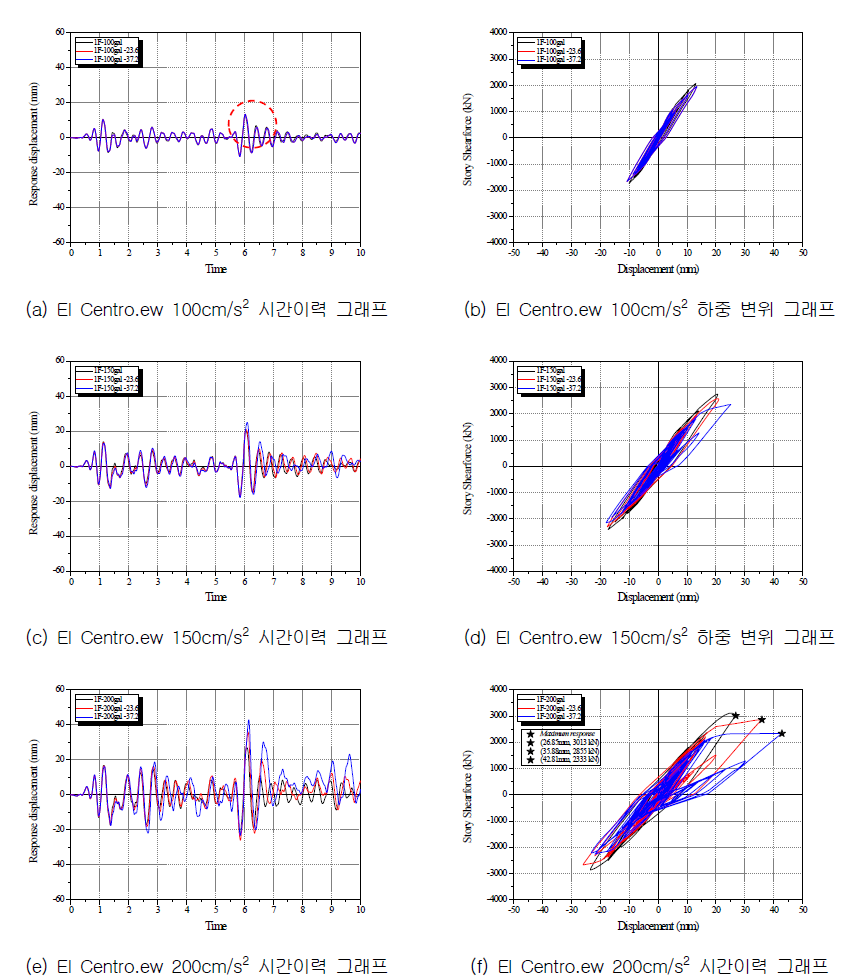 EL Centero.ew 시간 이력 및 하중-변위 그래프