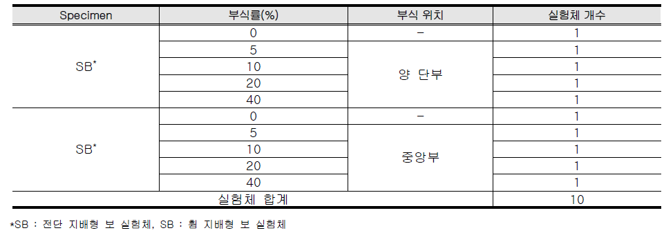 보 부재 실험체 일람표