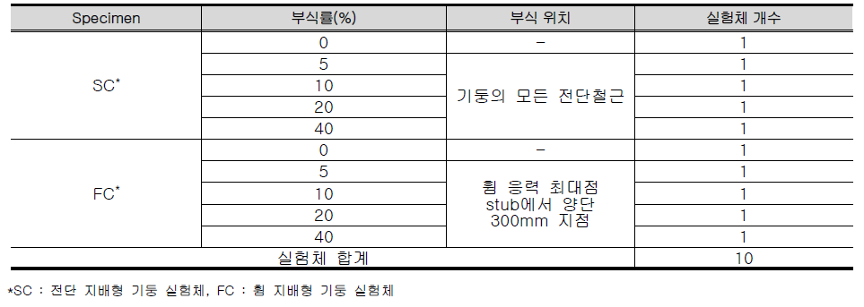 보 부재 실험체 일람표