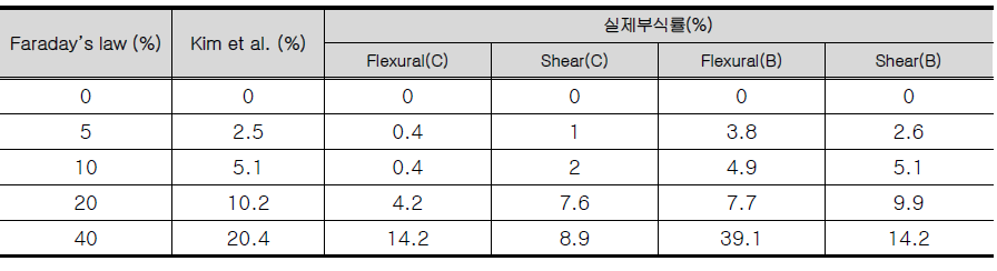 부식률계획 및 실제 부식률