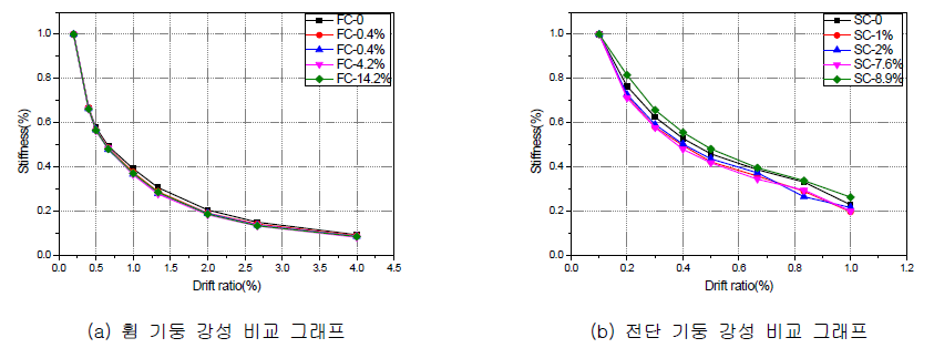 기둥 부재의 강성 비교 그래프