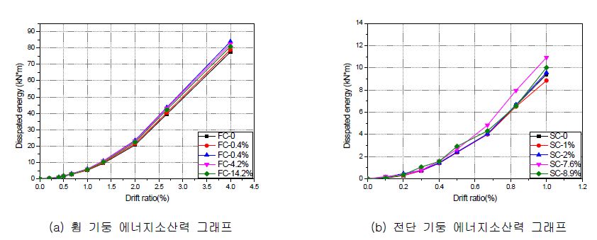 기둥 부재의 에너지소산력 그래프