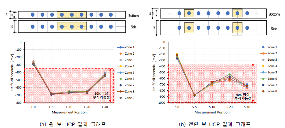 보 부재 HCP 결과 그래프