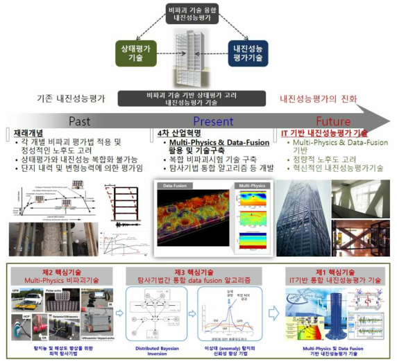 Multi-physics 및 Data fusion 비파괴기술 기반 내진성능평가 기술 개념