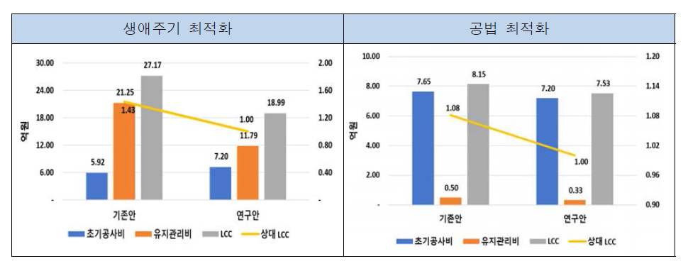 공법 최적화 LOC 분석 결과