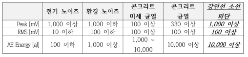 음향방출 특징신호 대비 예상 결함 정의