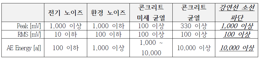 음향방출 특징신호 대비 예상 결함 정의