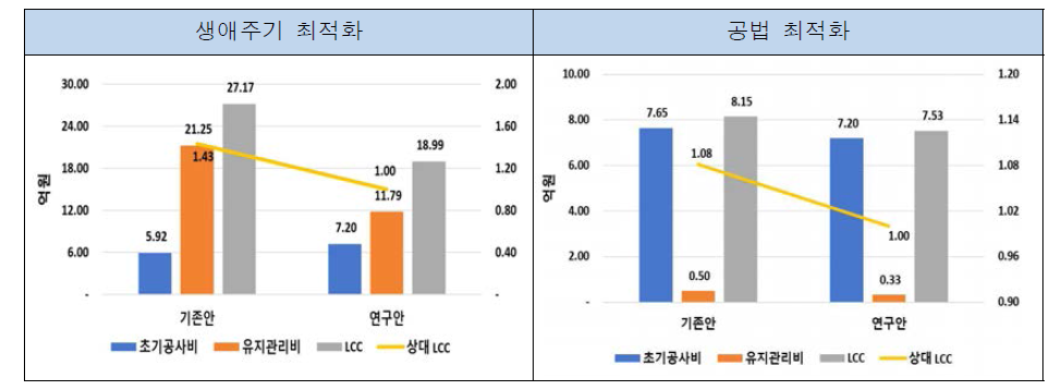 공법 최적화 LOC 분석 결과