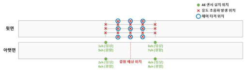 센서 설치 위치 및 유도 초음파 발생 위치, 해머 타격 위치