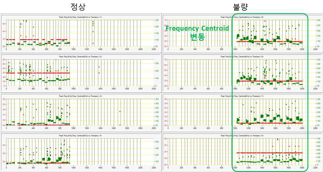 결함 영역 집중 실험 – Frequency Centroid