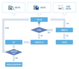 ETRI 암호모듈 시험 및 검증 절차