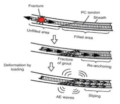 Tendon 내부 Sencondary AE Activity 발생 원리