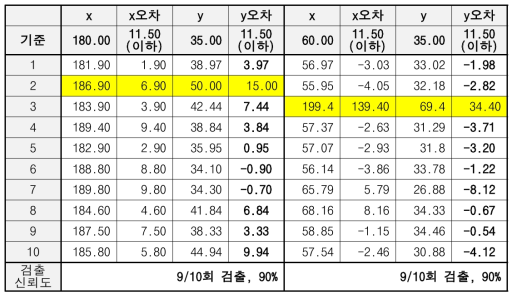 위치추정 알고리즘 검증 결과1 (단위:mm)