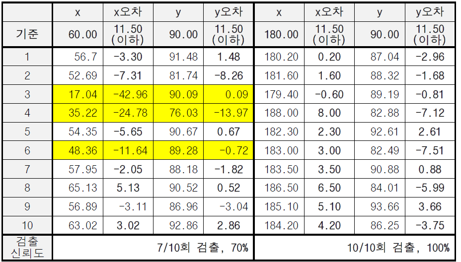 위치추정 알고리즘 검증 결과2 (단위:mm)