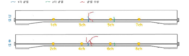 콘크리트 균열 발생 경향