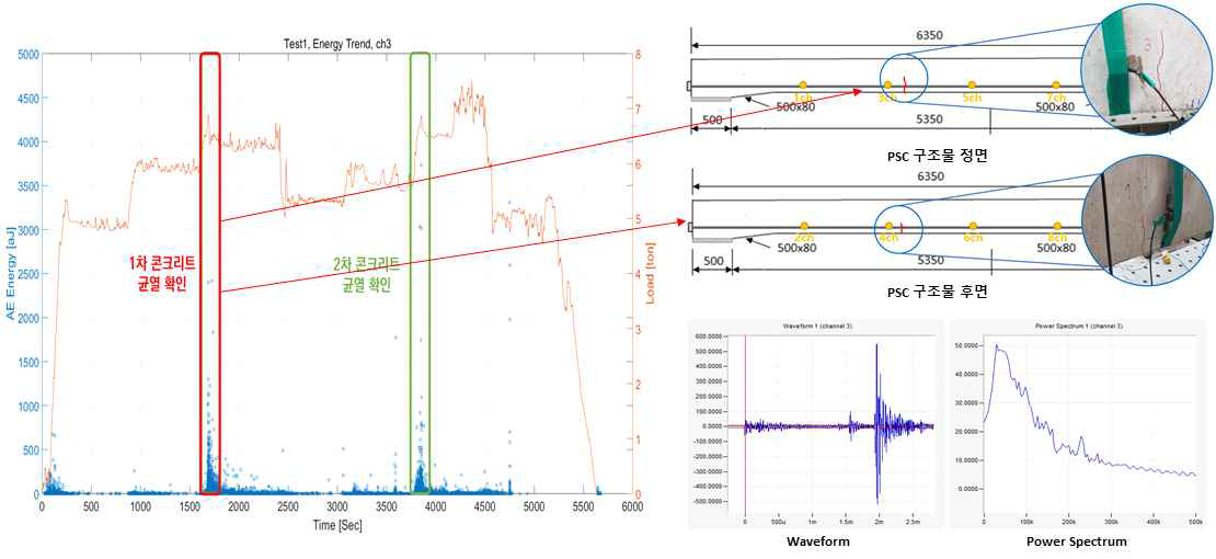 AE Energy Trend 및 1차 콘크리트 균열 시점 Waveform (3ch)