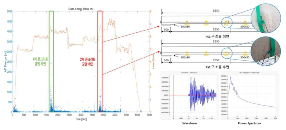 AE Energy Trend 및 2차 콘크리트 균열 시점 Waveform (3ch)