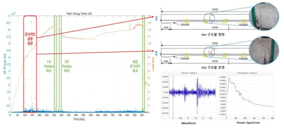 AE Energy Trend 및 콘크리트 균열 성장 시점 Waveform (3ch)
