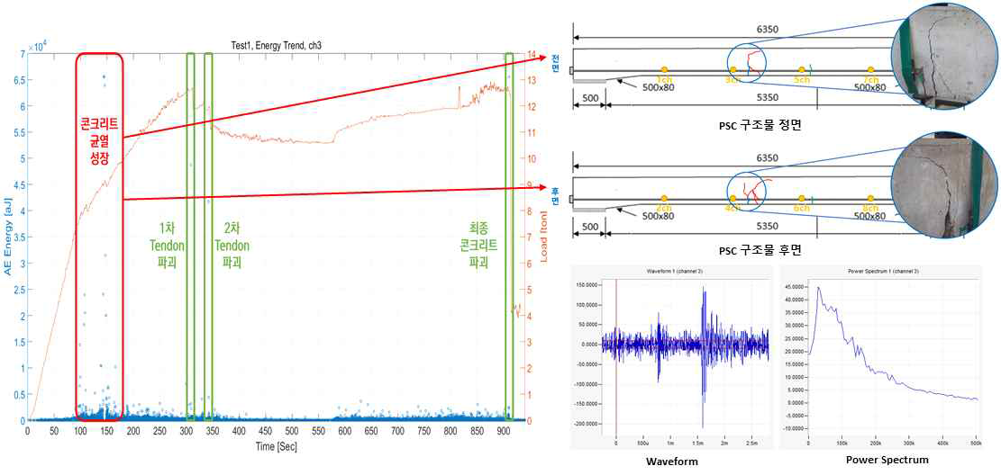 AE Energy Trend 및 Tendon 파괴 시점 Waveform (3ch)