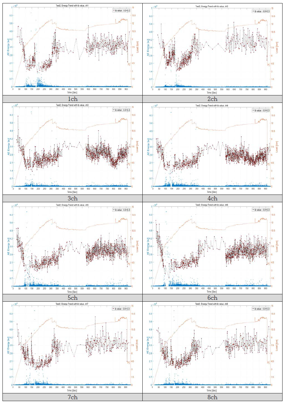 인장 파괴 시험 - AE Energy Trend vs Ib value