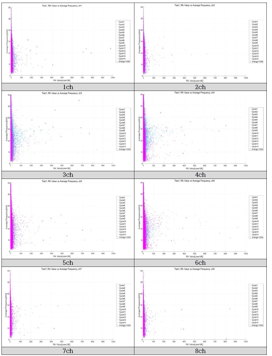 반복 하중 시험 – RA value vs Average Frequency