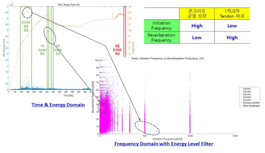 인장 파괴 시험 – Initiation Frequency vs Reverberation Frequency (3ch)