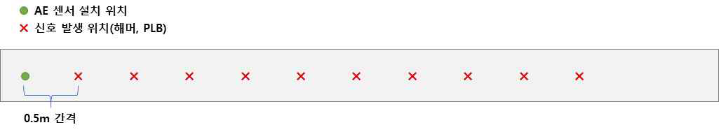 센서 설치 위치 및 신호 발생 위치