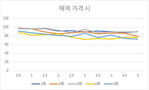 거리 별 AE 신호 감쇠 특성 – 해머 타격