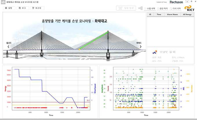 화태대교 케이블 손상 모니터링 AE 시스템