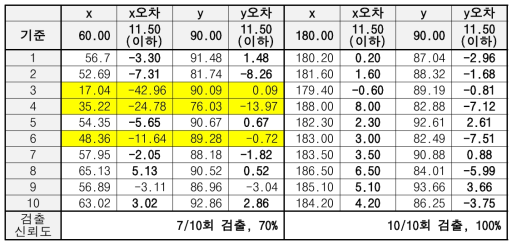 위치추정 알고리즘 검증 결과2(단위:mm) (개선 전)