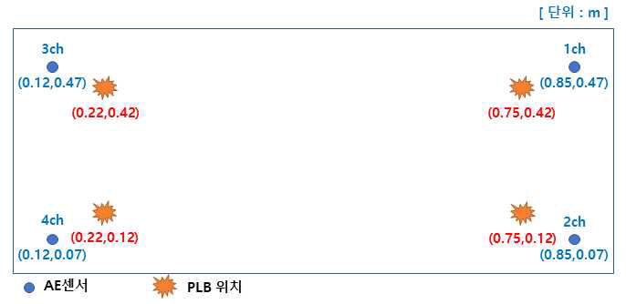 센서 설치 위치 및 PLB 위치