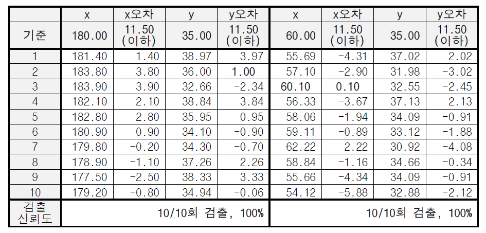 위치추정 알고리즘 검증 결과1(단위:mm) (개선 후)