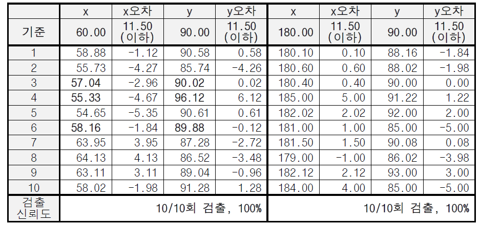 위치추정 알고리즘 검증 결과2(단위:mm) (개선 후)